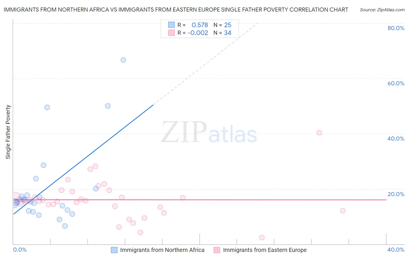 Immigrants from Northern Africa vs Immigrants from Eastern Europe Single Father Poverty