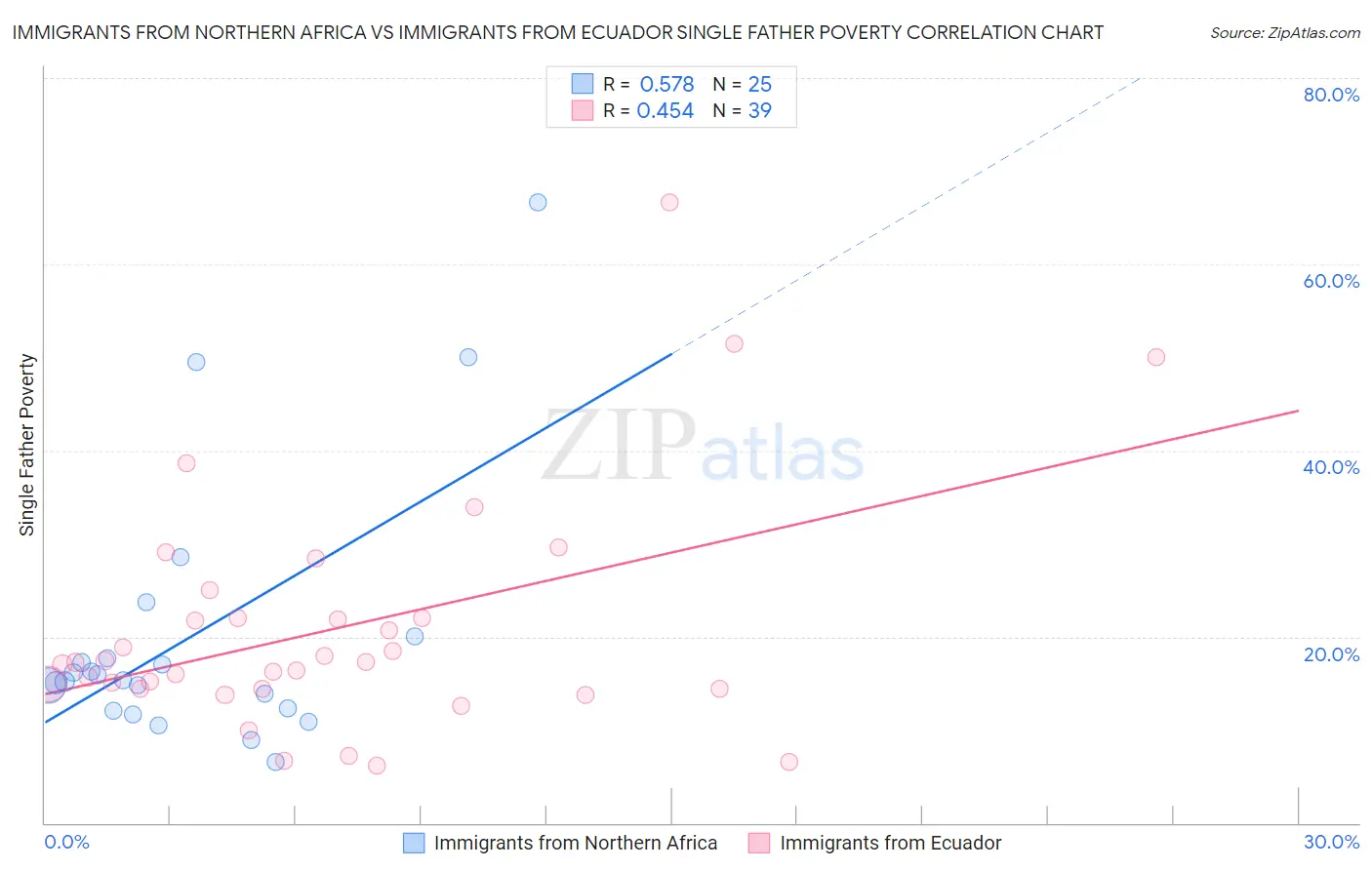 Immigrants from Northern Africa vs Immigrants from Ecuador Single Father Poverty