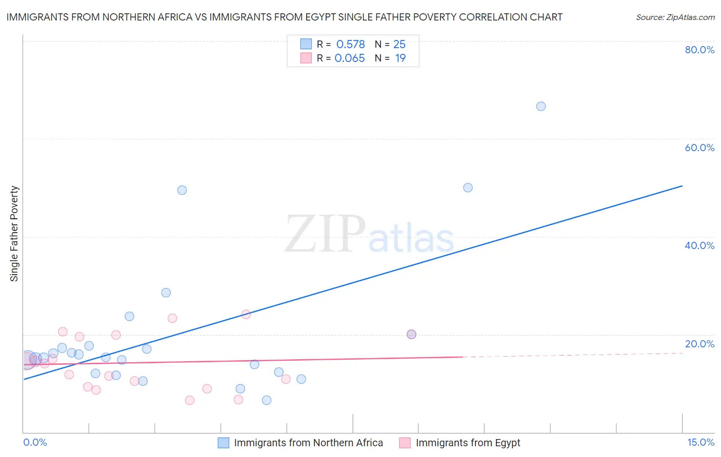 Immigrants from Northern Africa vs Immigrants from Egypt Single Father Poverty