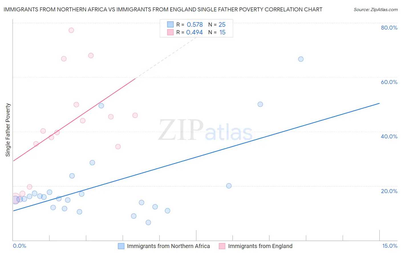 Immigrants from Northern Africa vs Immigrants from England Single Father Poverty