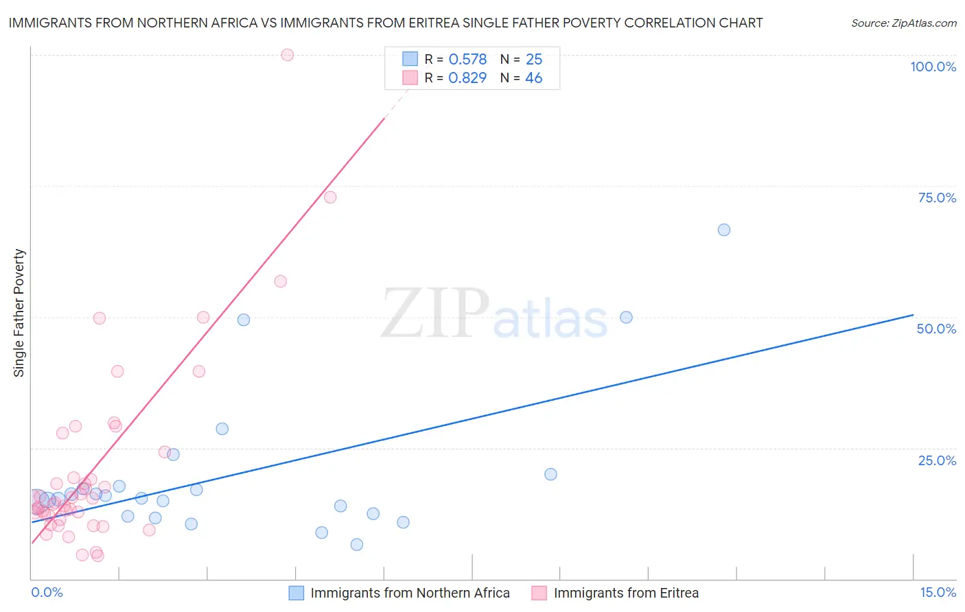 Immigrants from Northern Africa vs Immigrants from Eritrea Single Father Poverty