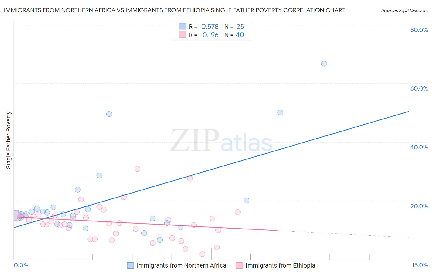 Immigrants from Northern Africa vs Immigrants from Ethiopia Single Father Poverty