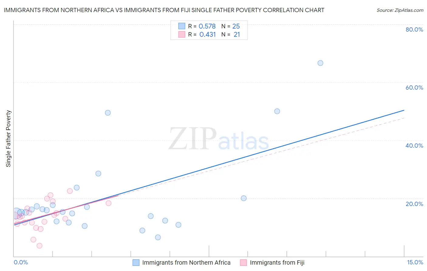 Immigrants from Northern Africa vs Immigrants from Fiji Single Father Poverty