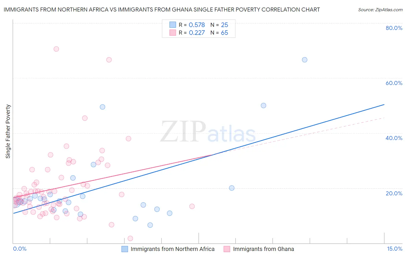 Immigrants from Northern Africa vs Immigrants from Ghana Single Father Poverty