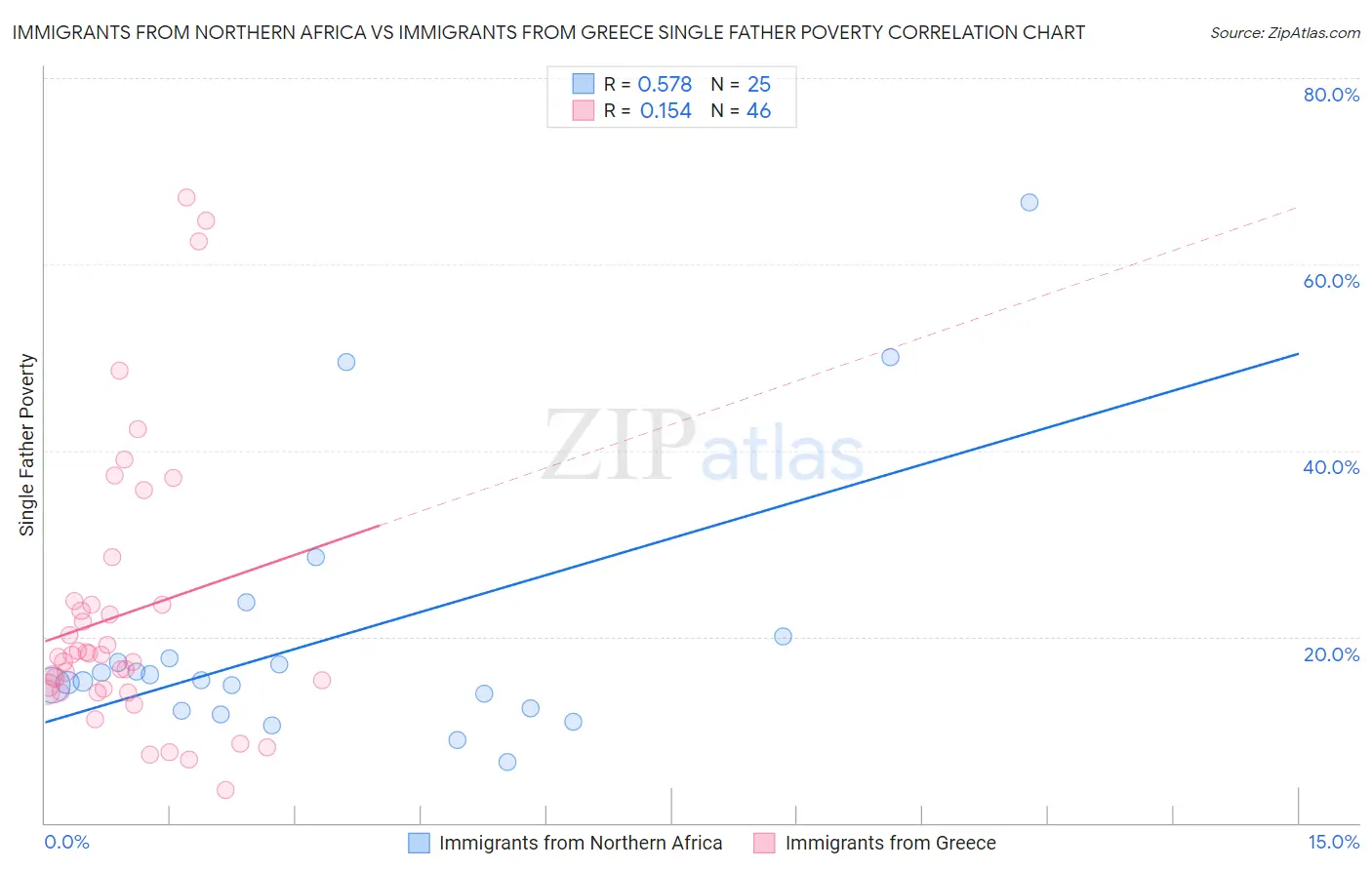 Immigrants from Northern Africa vs Immigrants from Greece Single Father Poverty