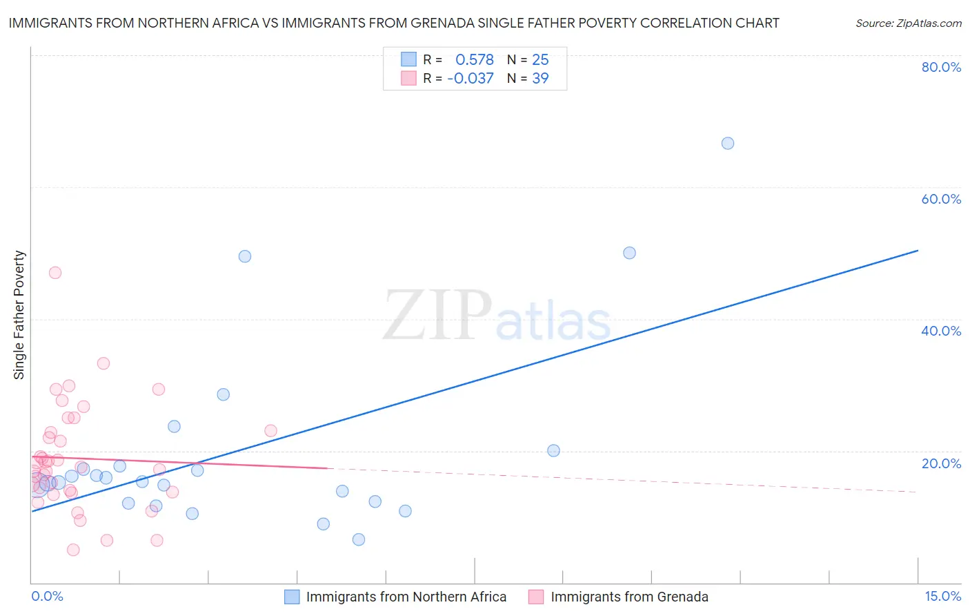 Immigrants from Northern Africa vs Immigrants from Grenada Single Father Poverty