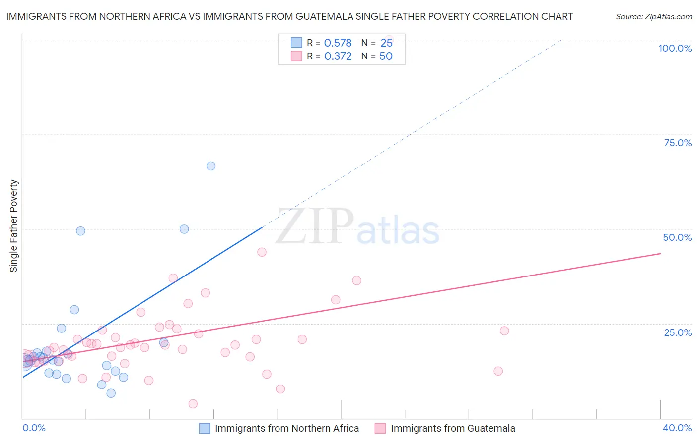 Immigrants from Northern Africa vs Immigrants from Guatemala Single Father Poverty