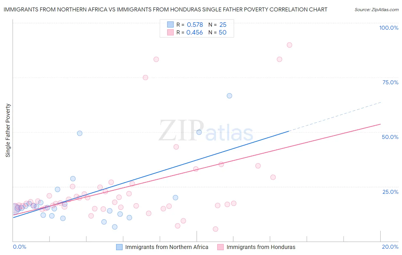 Immigrants from Northern Africa vs Immigrants from Honduras Single Father Poverty