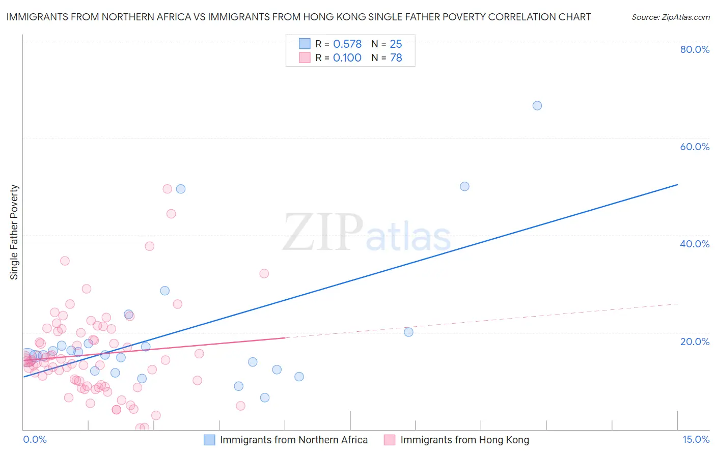 Immigrants from Northern Africa vs Immigrants from Hong Kong Single Father Poverty