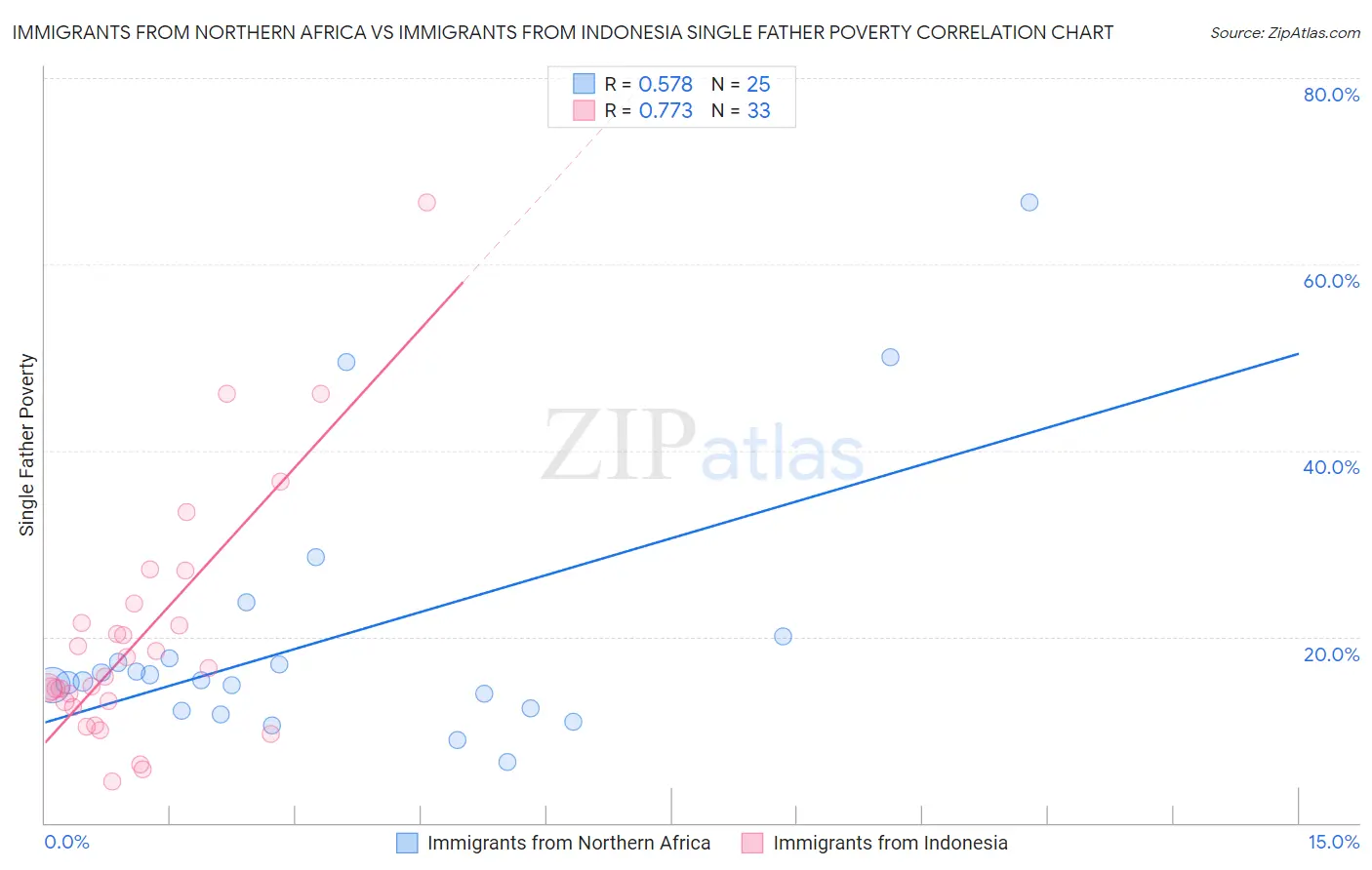 Immigrants from Northern Africa vs Immigrants from Indonesia Single Father Poverty