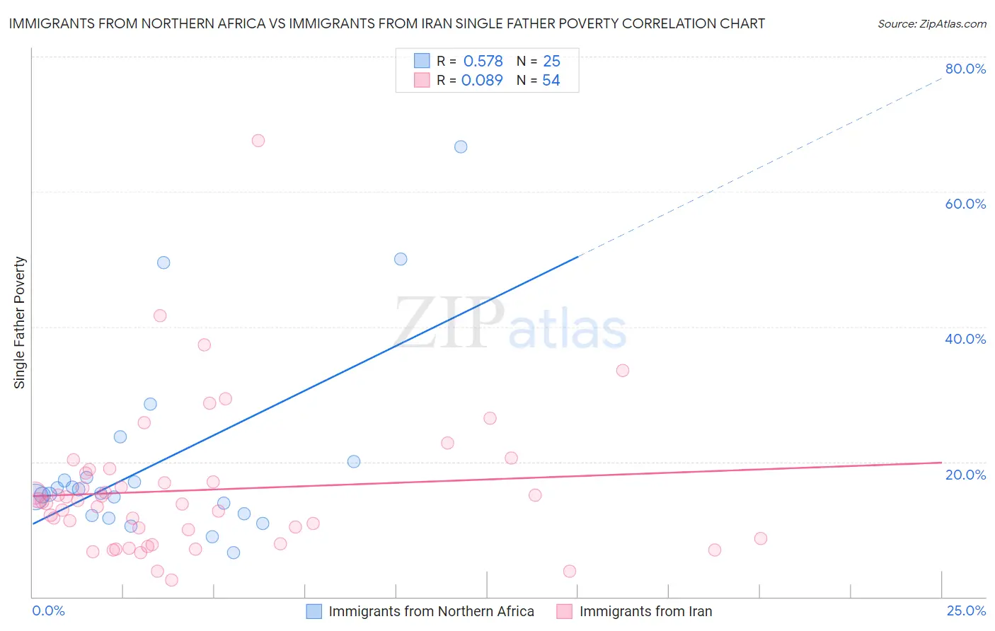 Immigrants from Northern Africa vs Immigrants from Iran Single Father Poverty