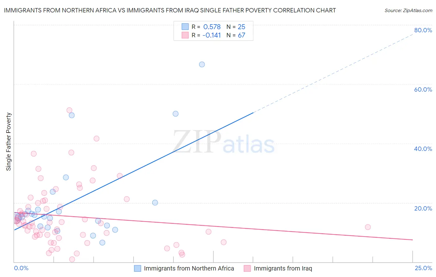 Immigrants from Northern Africa vs Immigrants from Iraq Single Father Poverty
