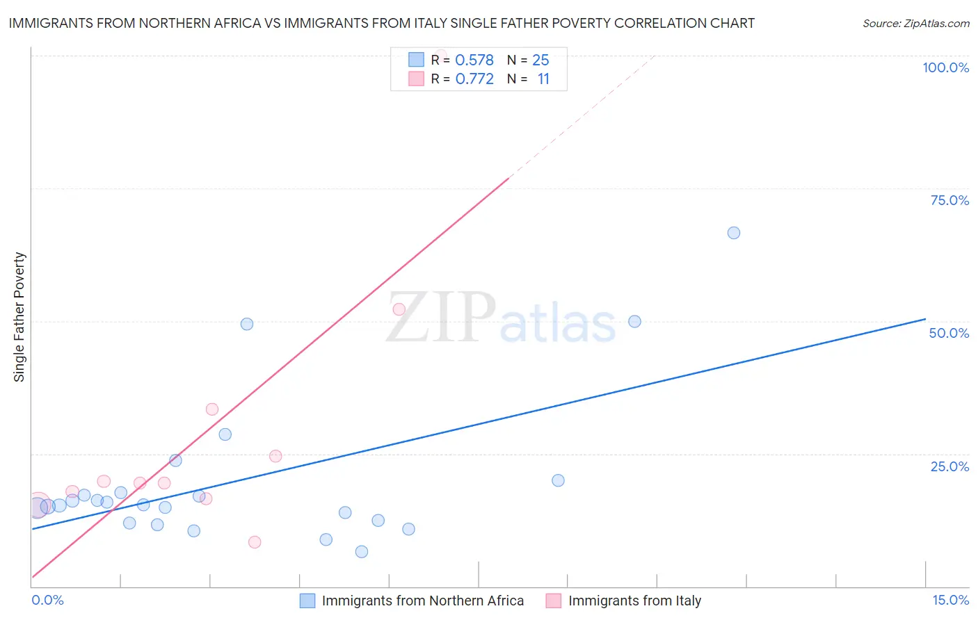 Immigrants from Northern Africa vs Immigrants from Italy Single Father Poverty