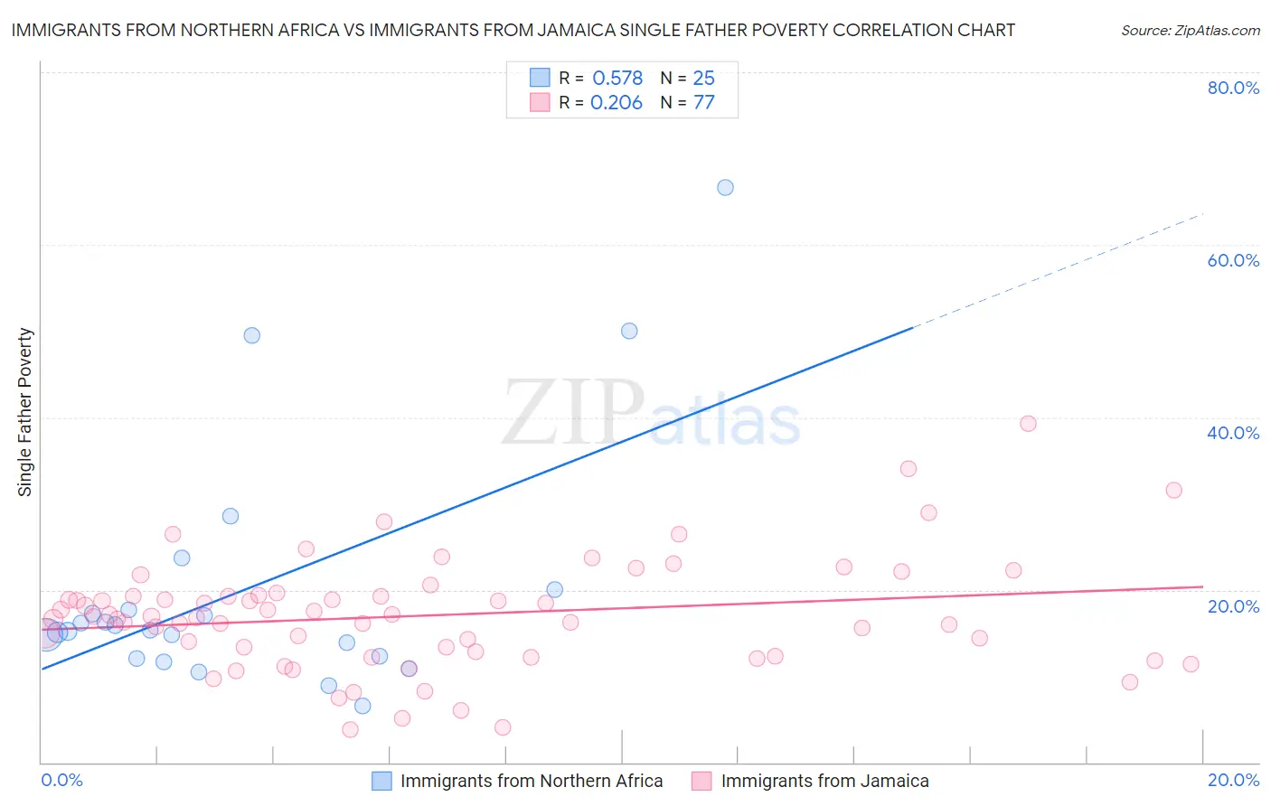 Immigrants from Northern Africa vs Immigrants from Jamaica Single Father Poverty