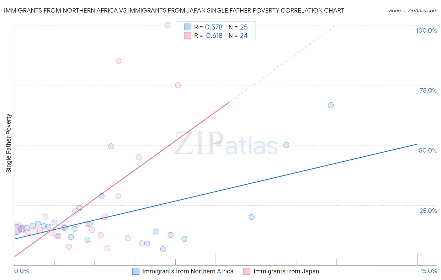 Immigrants from Northern Africa vs Immigrants from Japan Single Father Poverty