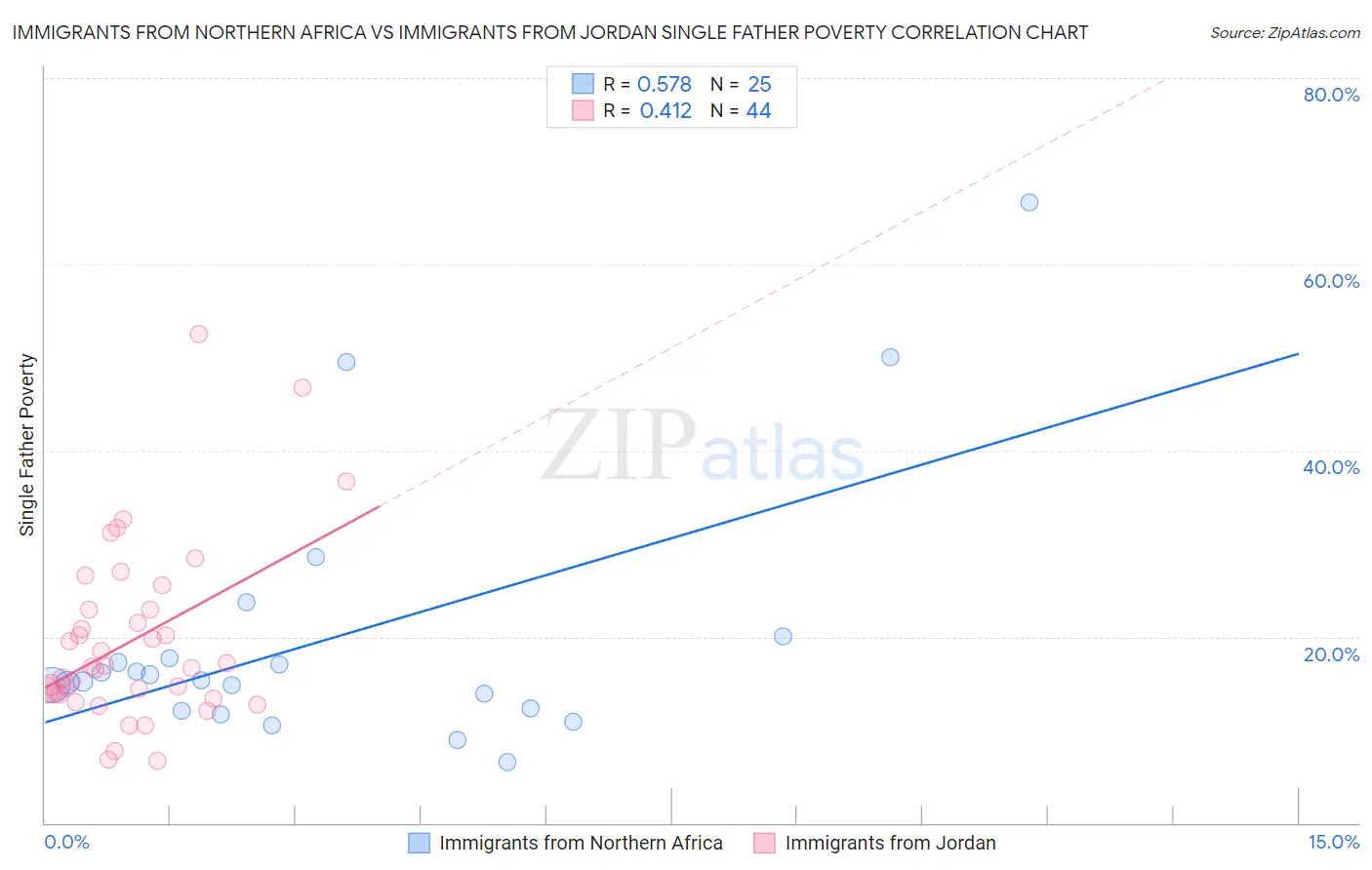 Immigrants from Northern Africa vs Immigrants from Jordan Single Father Poverty