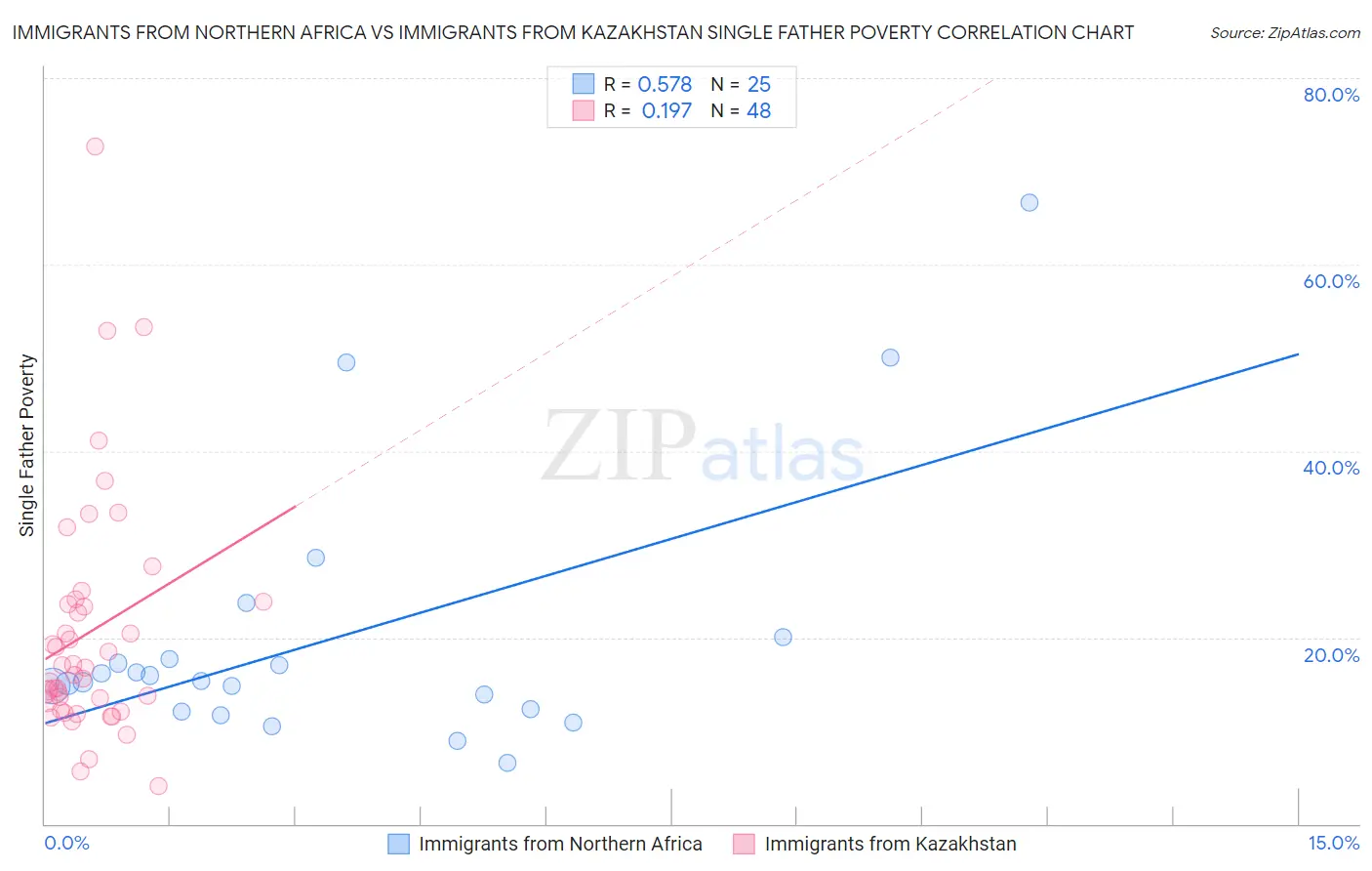 Immigrants from Northern Africa vs Immigrants from Kazakhstan Single Father Poverty