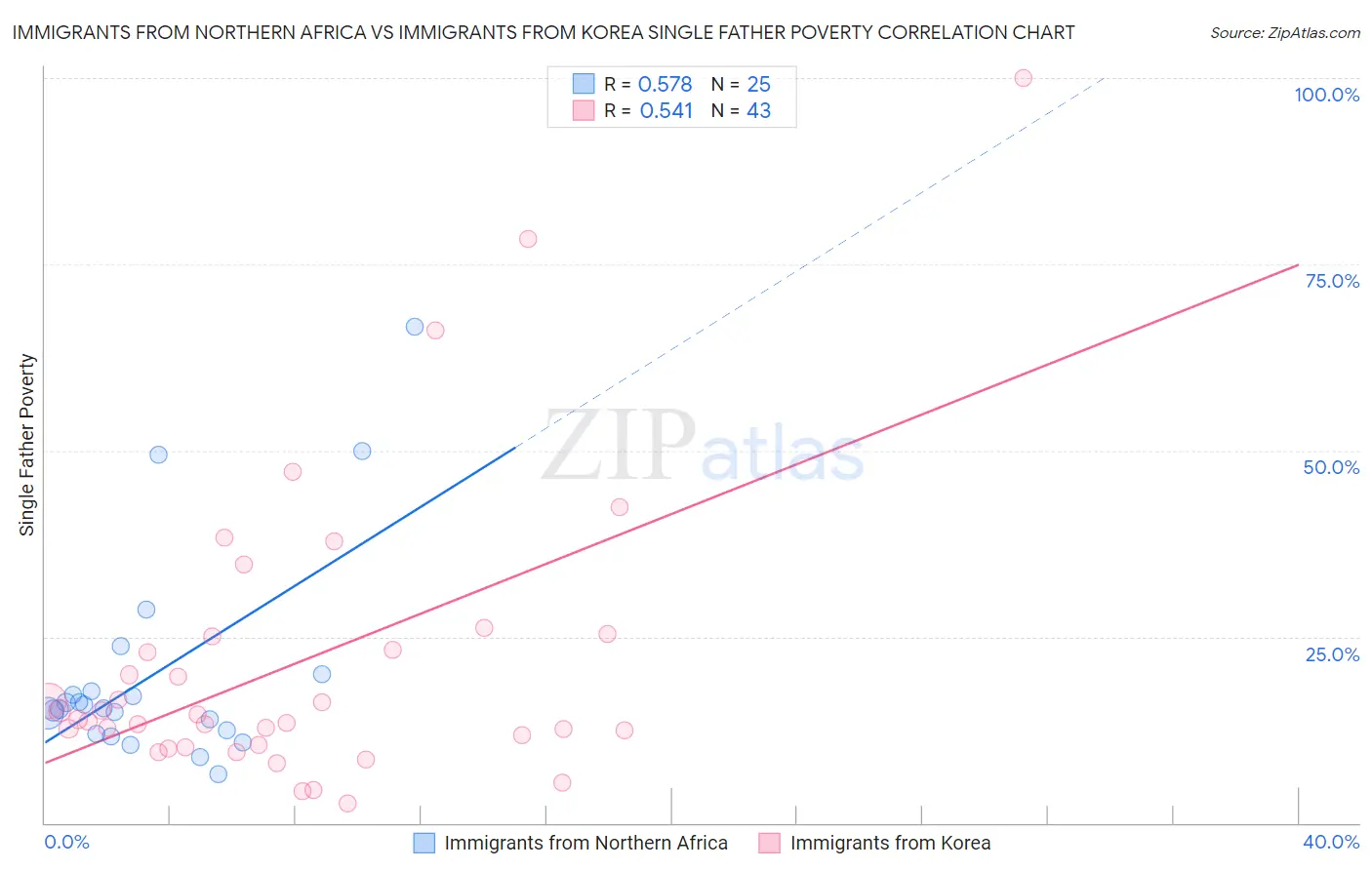 Immigrants from Northern Africa vs Immigrants from Korea Single Father Poverty