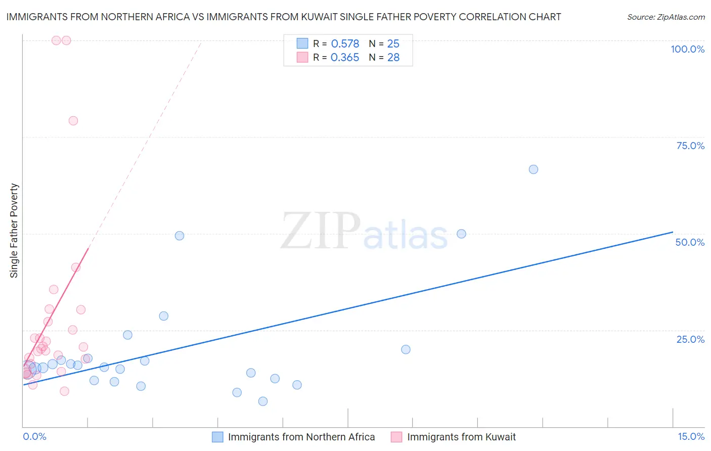 Immigrants from Northern Africa vs Immigrants from Kuwait Single Father Poverty