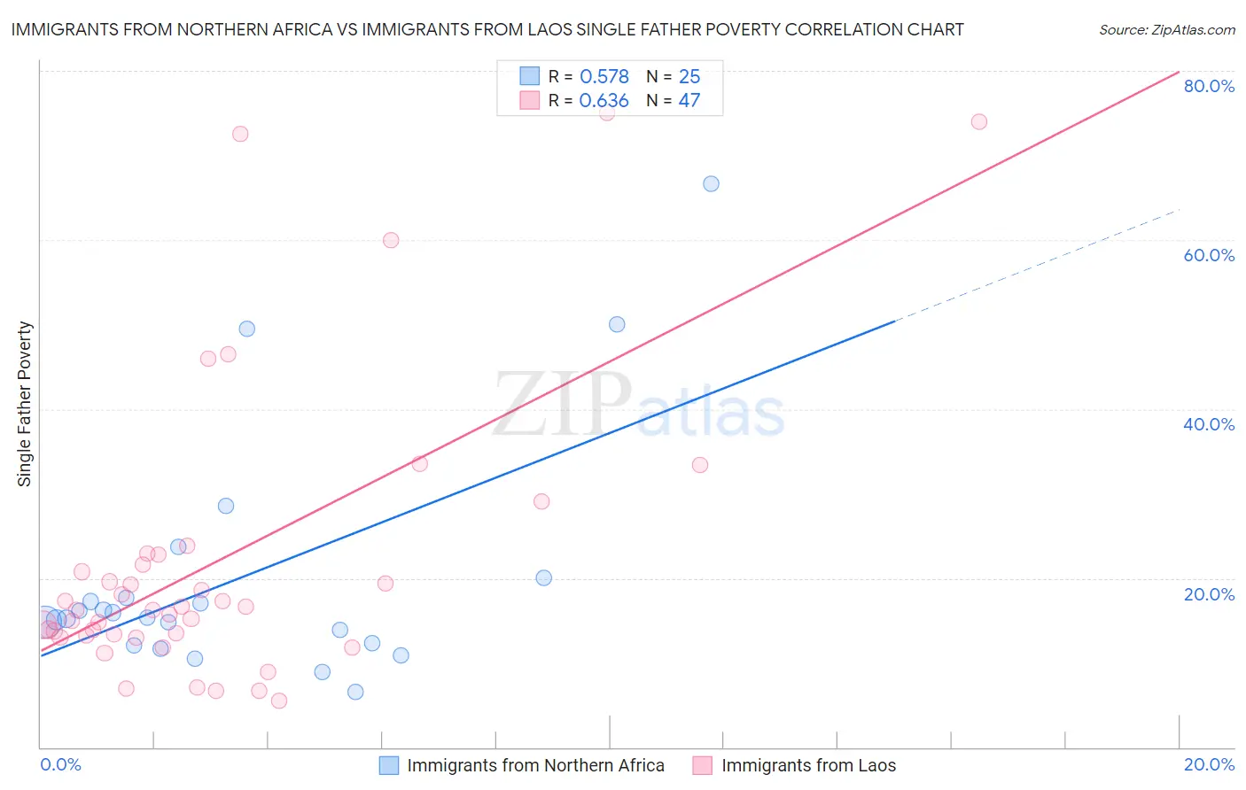 Immigrants from Northern Africa vs Immigrants from Laos Single Father Poverty