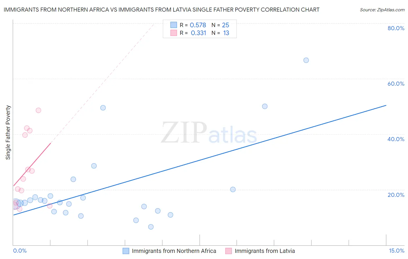 Immigrants from Northern Africa vs Immigrants from Latvia Single Father Poverty