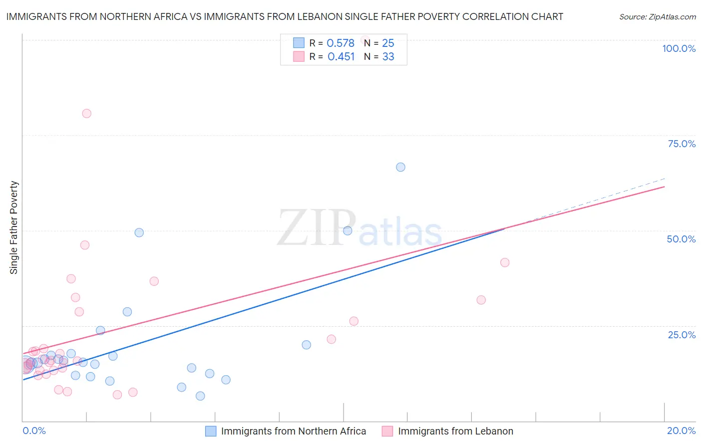 Immigrants from Northern Africa vs Immigrants from Lebanon Single Father Poverty