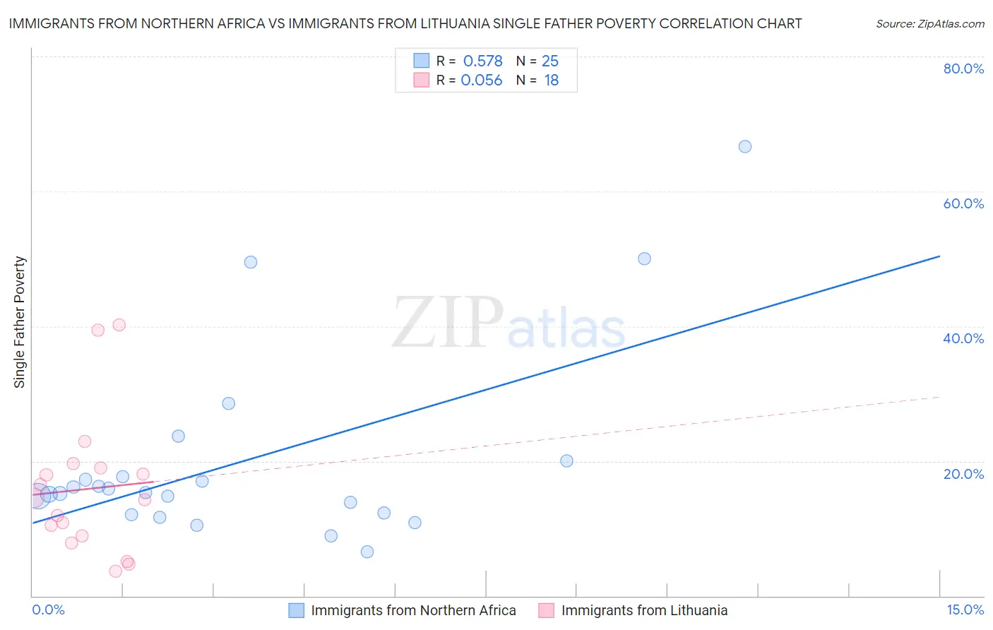 Immigrants from Northern Africa vs Immigrants from Lithuania Single Father Poverty