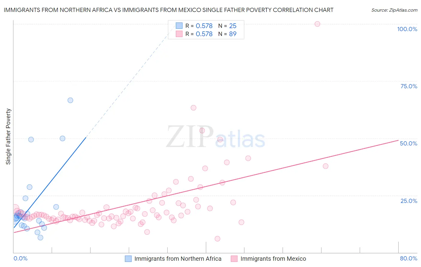 Immigrants from Northern Africa vs Immigrants from Mexico Single Father Poverty