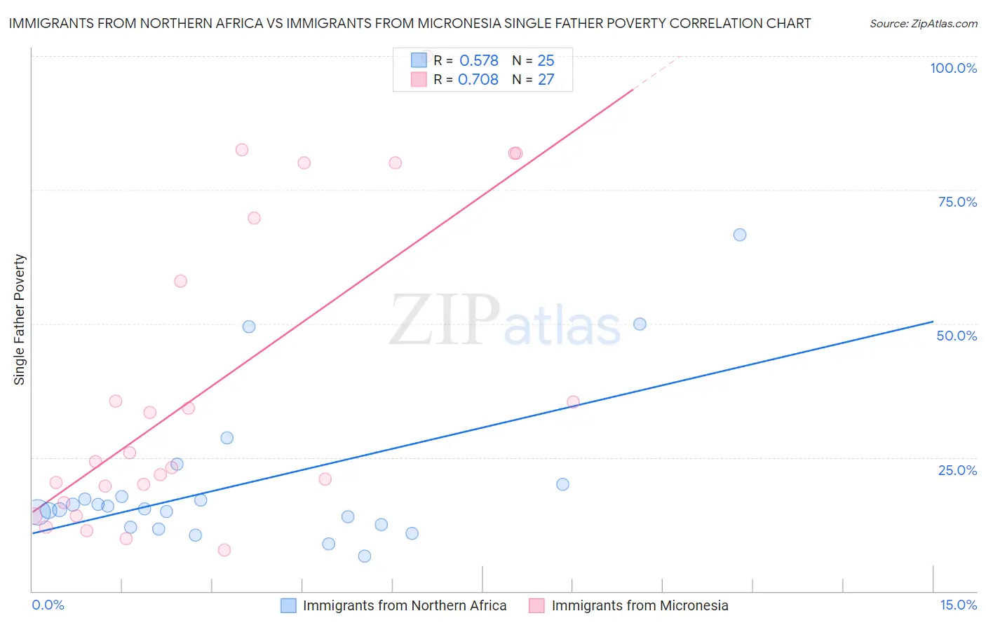 Immigrants from Northern Africa vs Immigrants from Micronesia Single Father Poverty