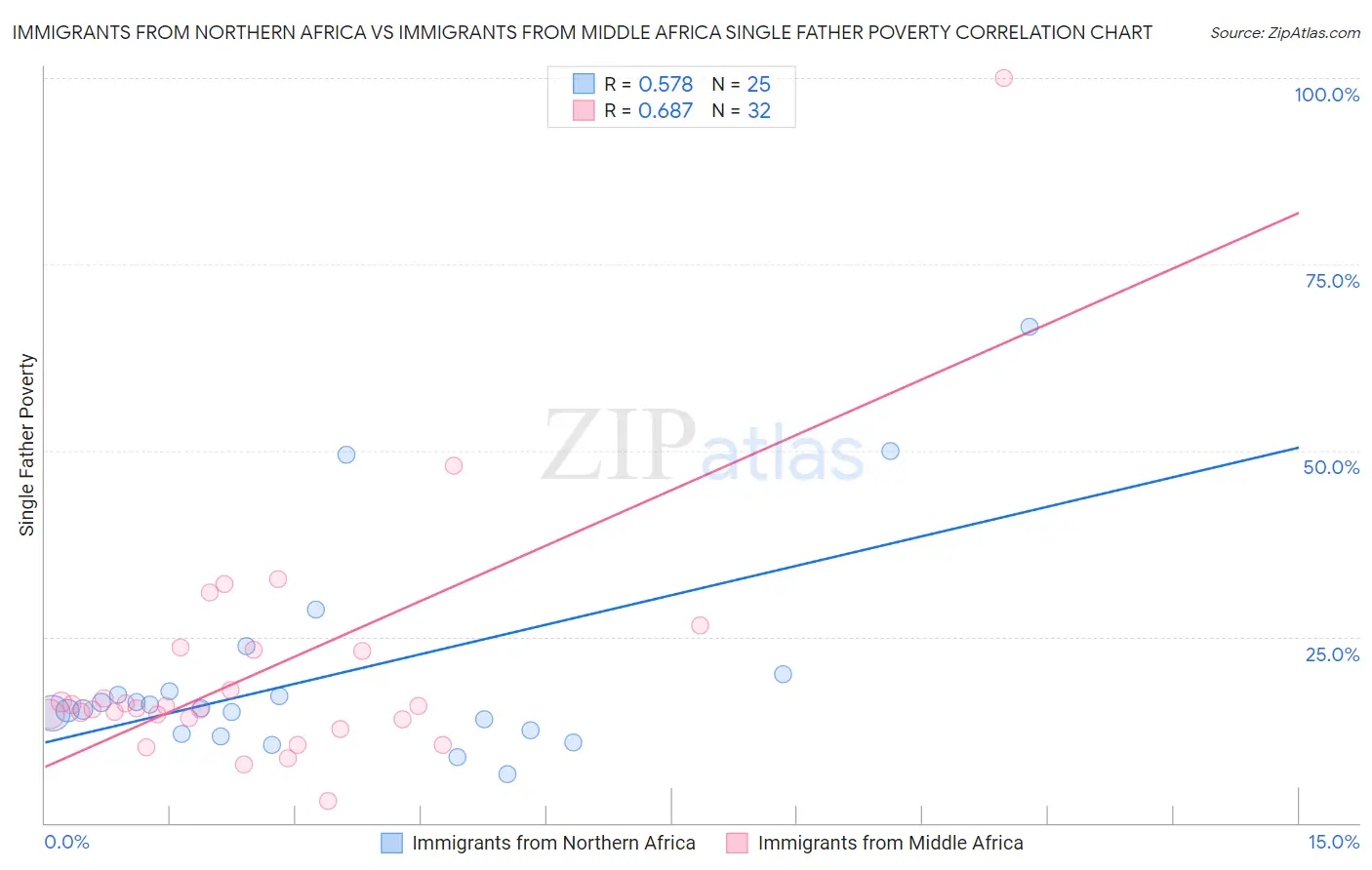 Immigrants from Northern Africa vs Immigrants from Middle Africa Single Father Poverty