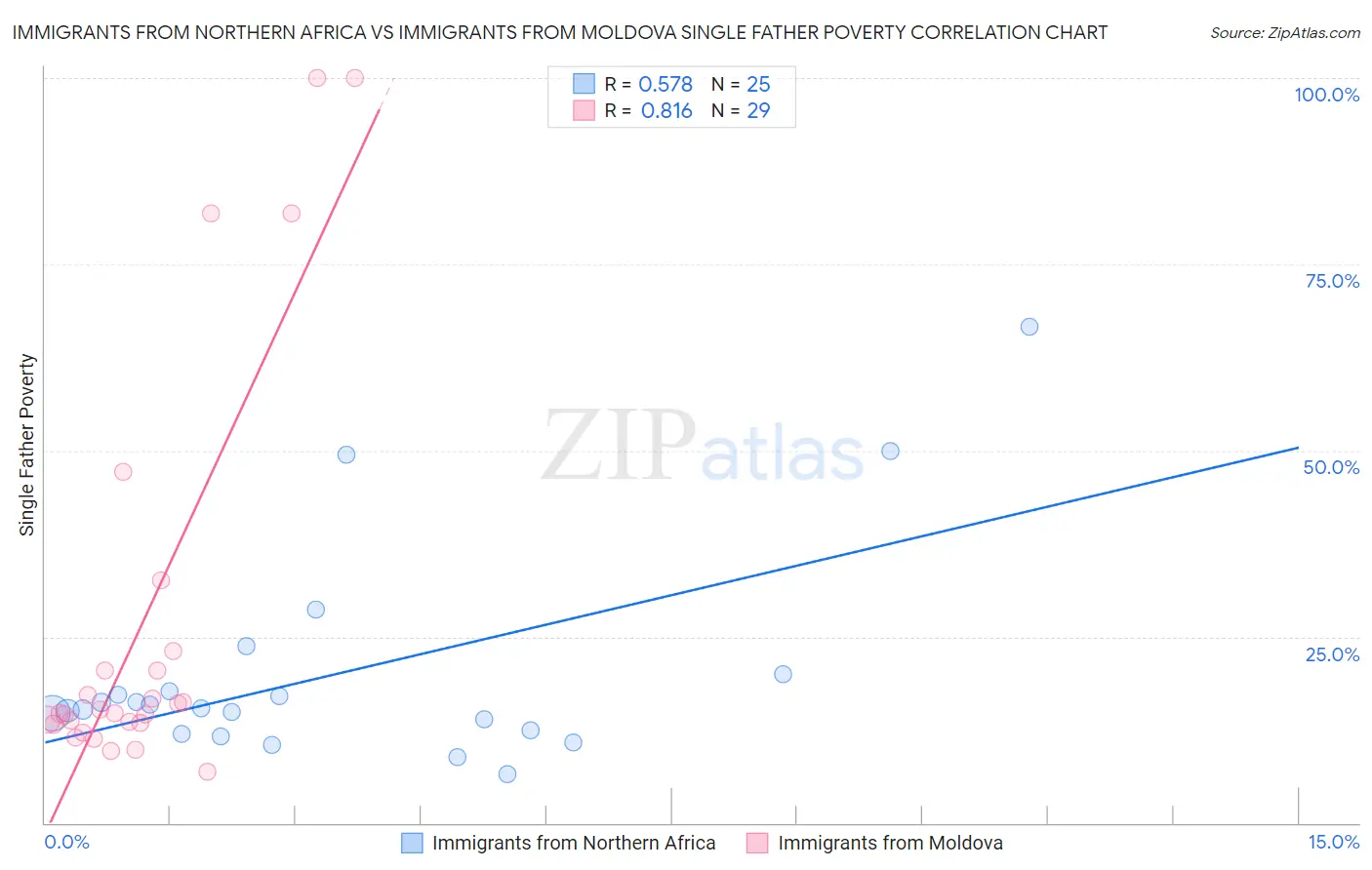 Immigrants from Northern Africa vs Immigrants from Moldova Single Father Poverty