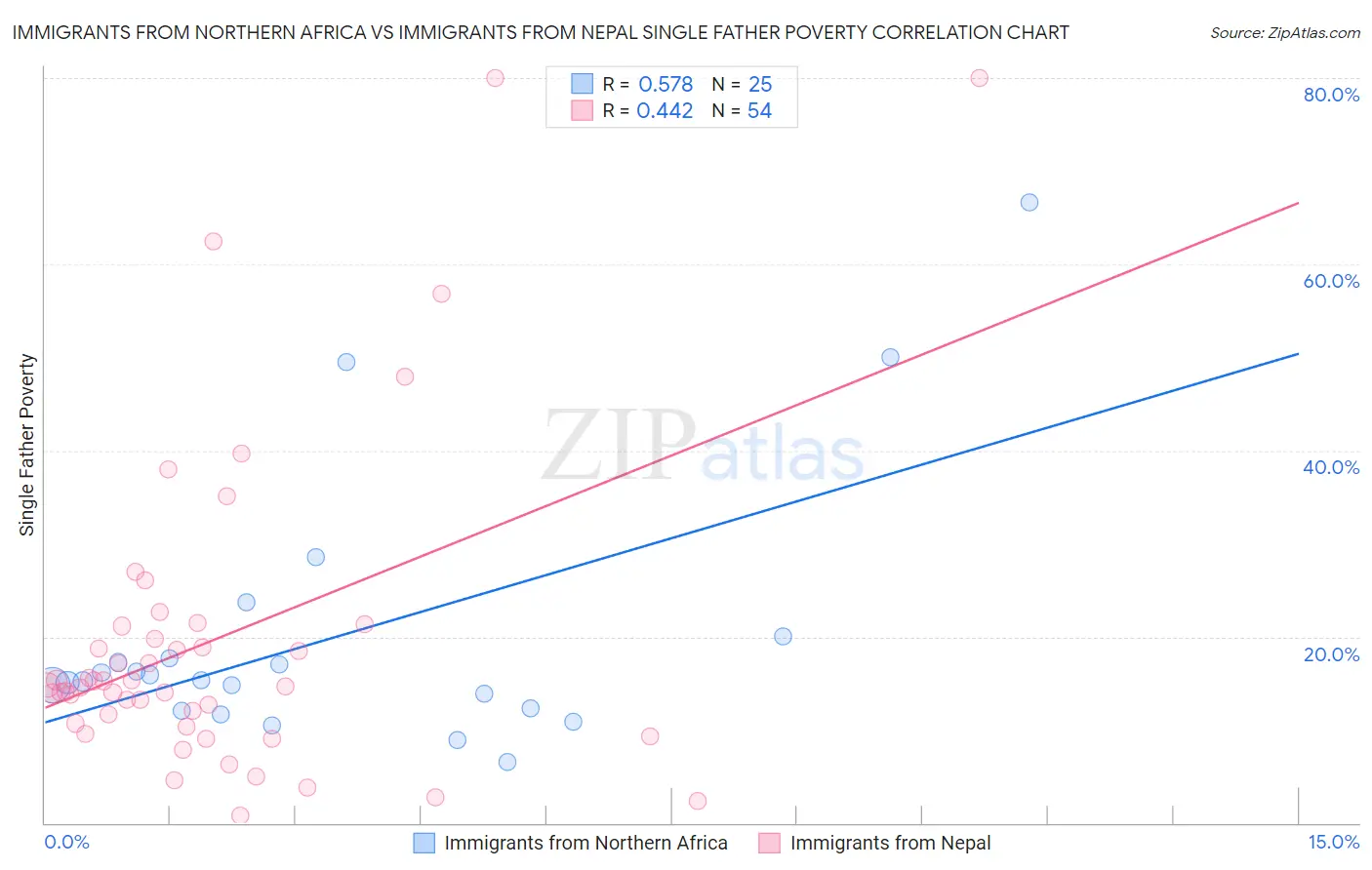 Immigrants from Northern Africa vs Immigrants from Nepal Single Father Poverty