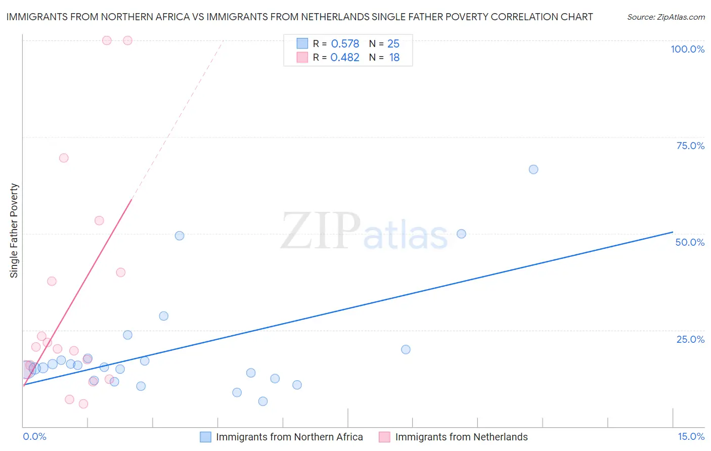 Immigrants from Northern Africa vs Immigrants from Netherlands Single Father Poverty