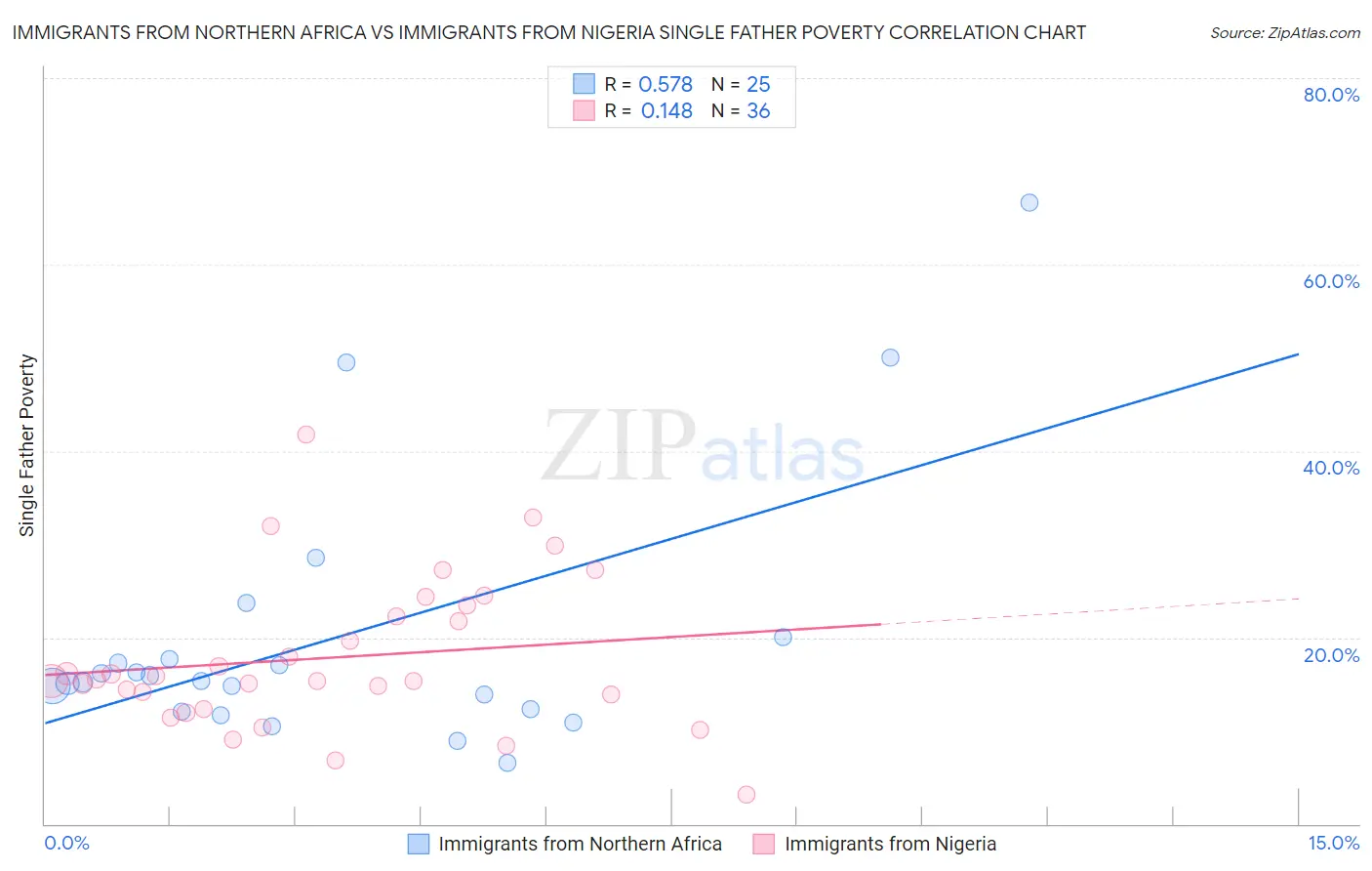 Immigrants from Northern Africa vs Immigrants from Nigeria Single Father Poverty