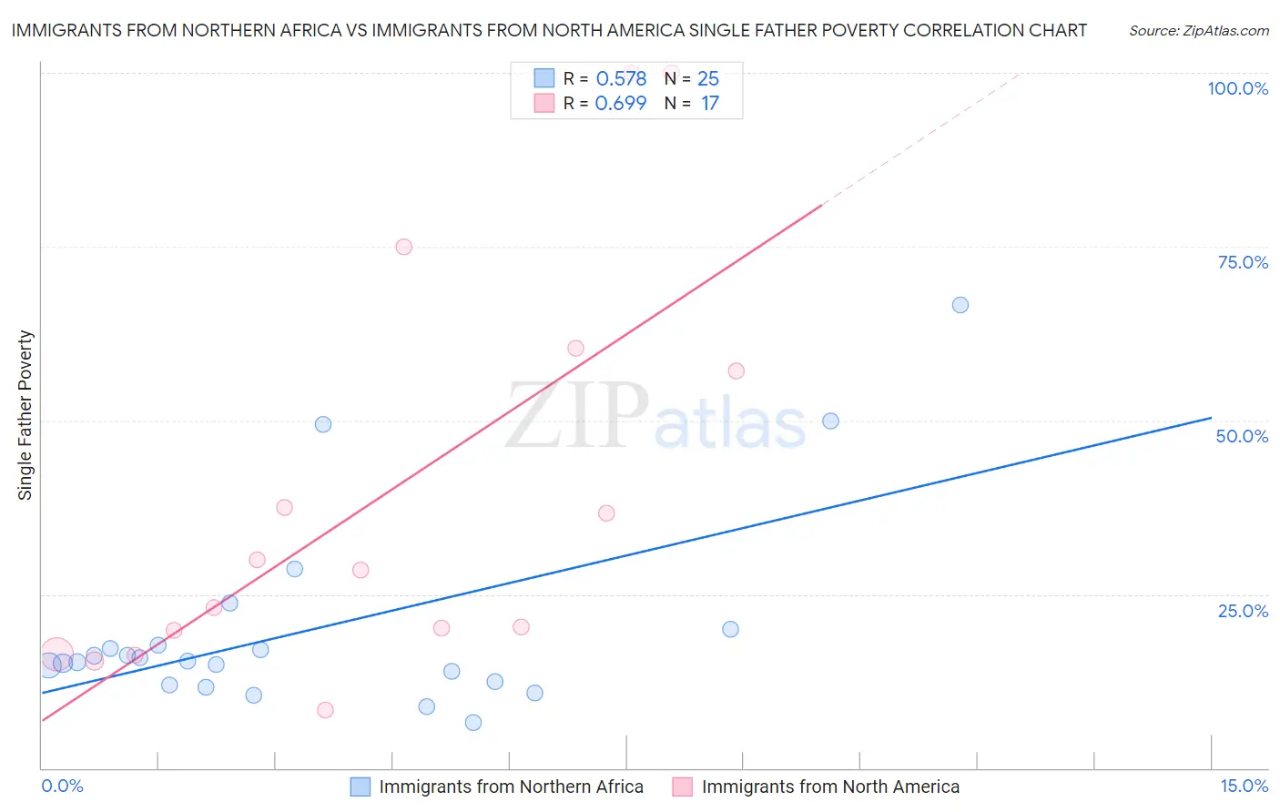 Immigrants from Northern Africa vs Immigrants from North America Single Father Poverty