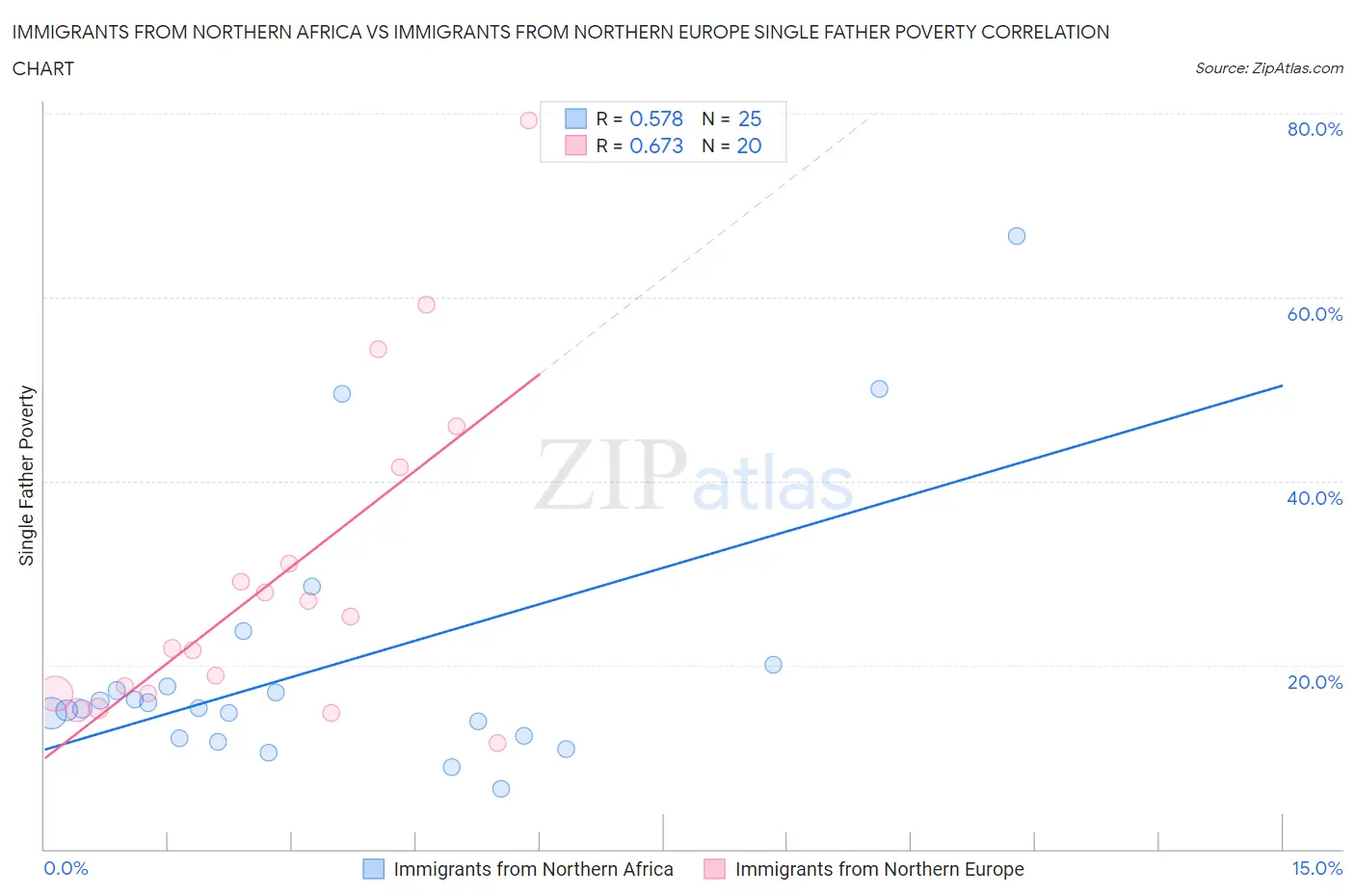 Immigrants from Northern Africa vs Immigrants from Northern Europe Single Father Poverty