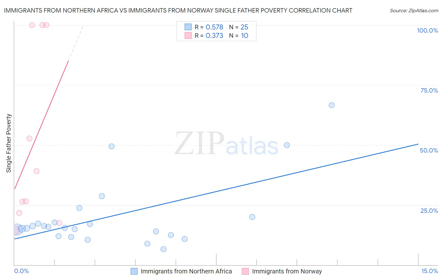 Immigrants from Northern Africa vs Immigrants from Norway Single Father Poverty