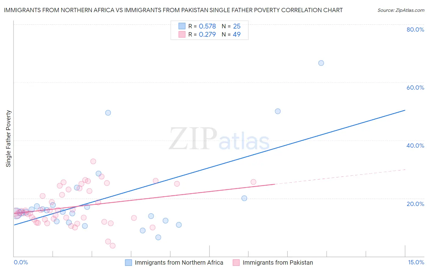 Immigrants from Northern Africa vs Immigrants from Pakistan Single Father Poverty