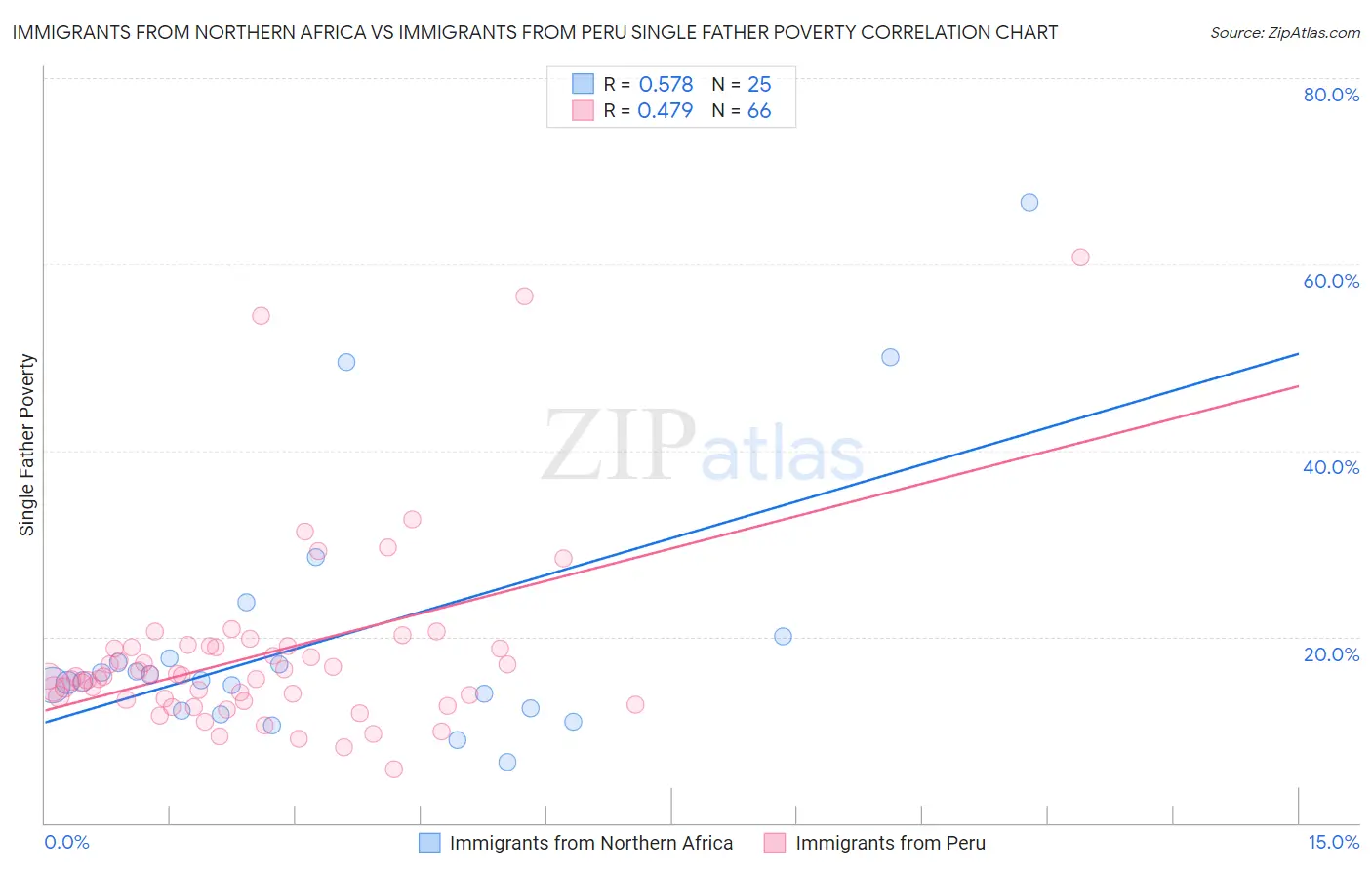 Immigrants from Northern Africa vs Immigrants from Peru Single Father Poverty