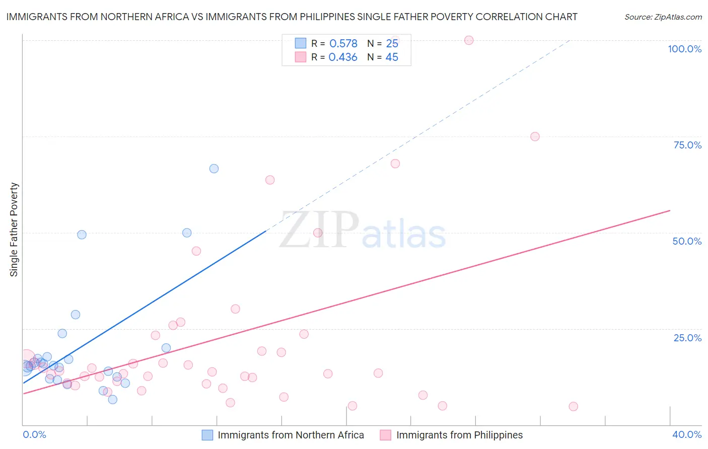 Immigrants from Northern Africa vs Immigrants from Philippines Single Father Poverty