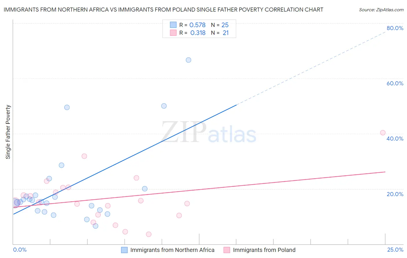 Immigrants from Northern Africa vs Immigrants from Poland Single Father Poverty