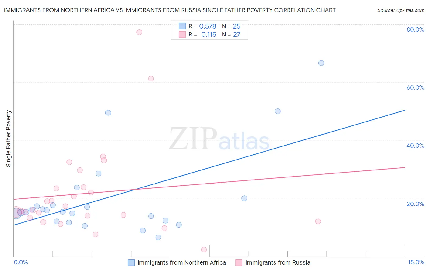 Immigrants from Northern Africa vs Immigrants from Russia Single Father Poverty