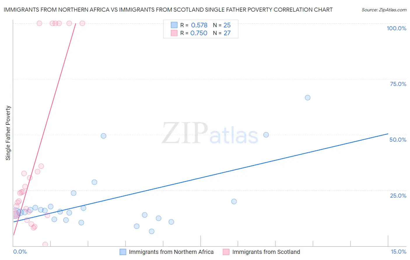 Immigrants from Northern Africa vs Immigrants from Scotland Single Father Poverty