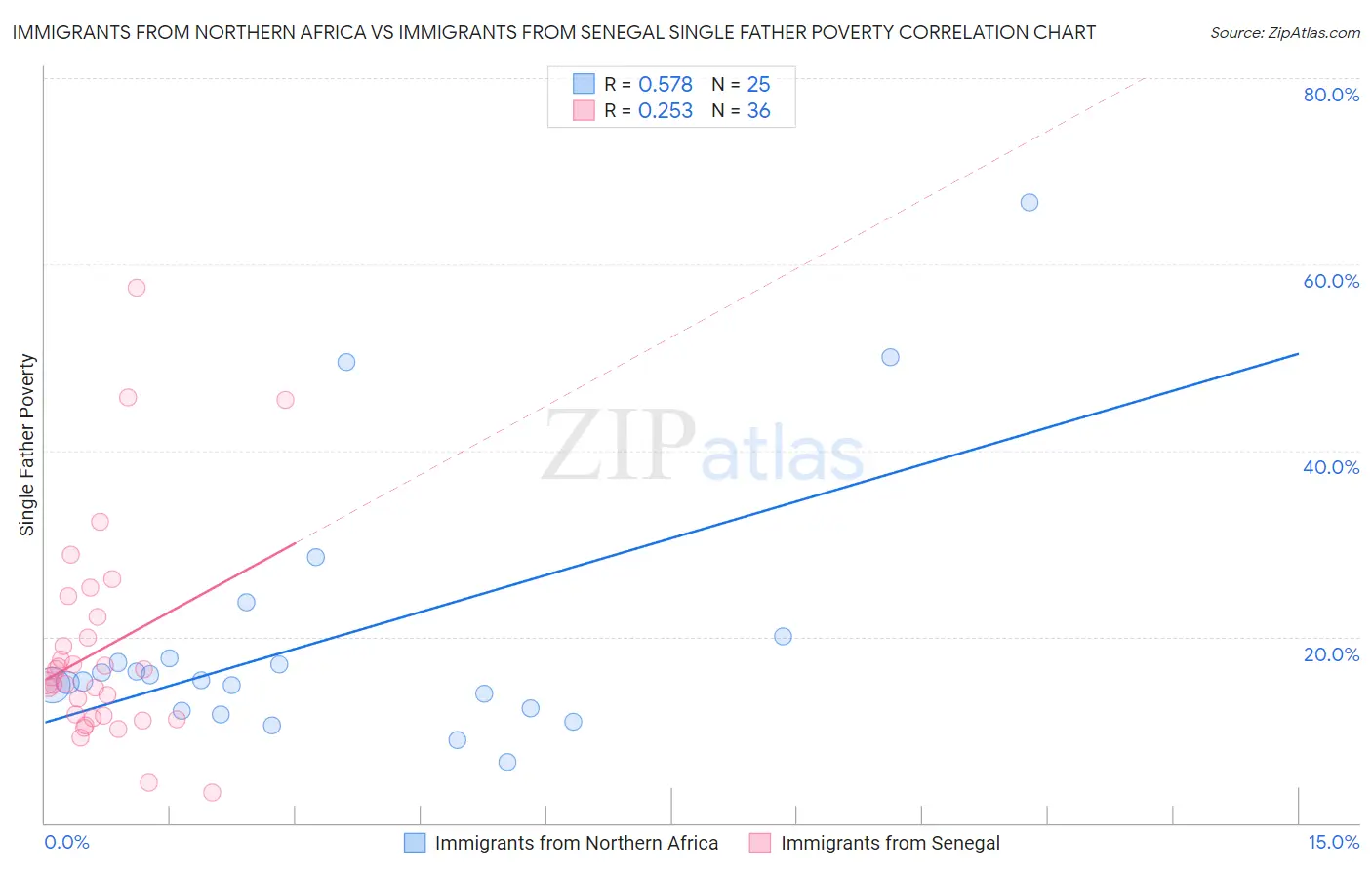 Immigrants from Northern Africa vs Immigrants from Senegal Single Father Poverty