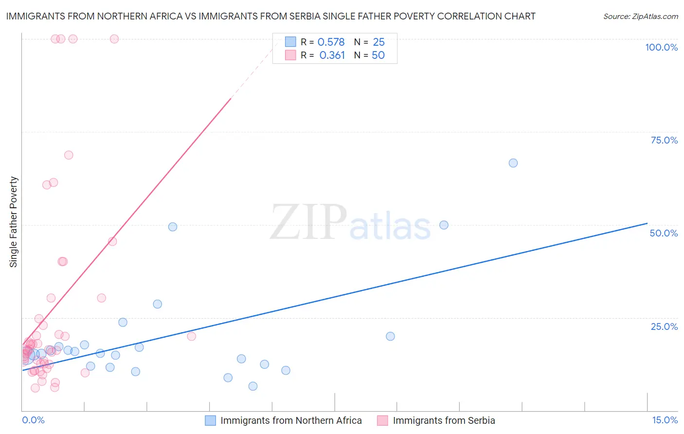 Immigrants from Northern Africa vs Immigrants from Serbia Single Father Poverty