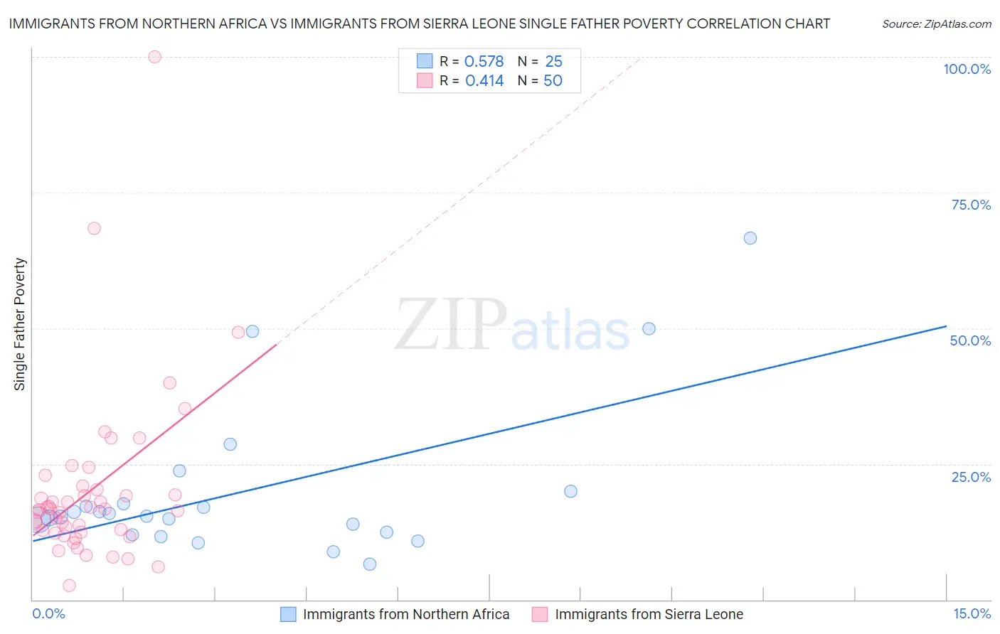 Immigrants from Northern Africa vs Immigrants from Sierra Leone Single Father Poverty
