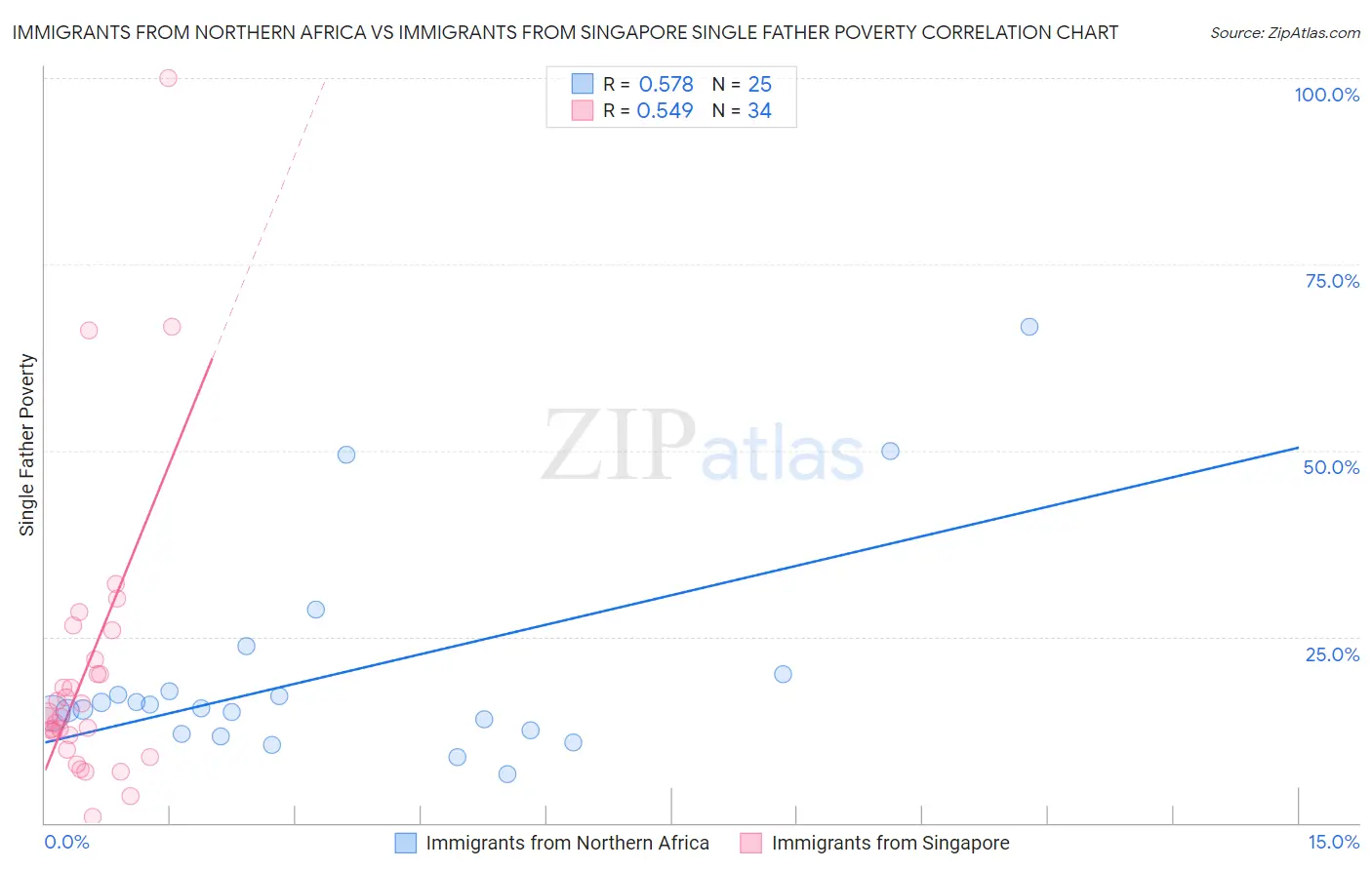 Immigrants from Northern Africa vs Immigrants from Singapore Single Father Poverty