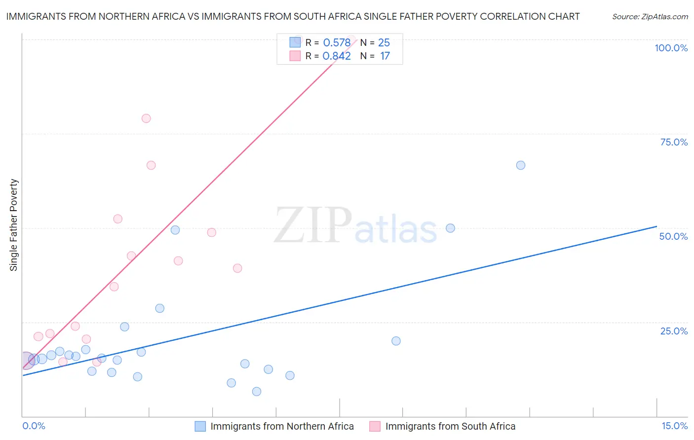 Immigrants from Northern Africa vs Immigrants from South Africa Single Father Poverty