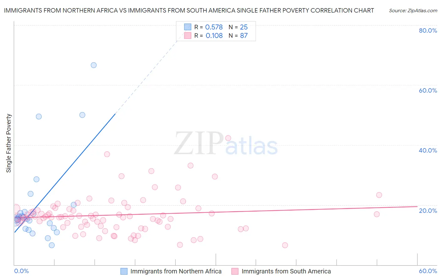 Immigrants from Northern Africa vs Immigrants from South America Single Father Poverty