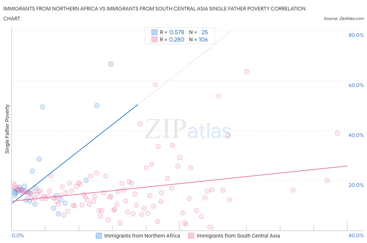 Immigrants from Northern Africa vs Immigrants from South Central Asia Single Father Poverty